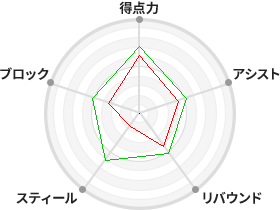 戦力分析図