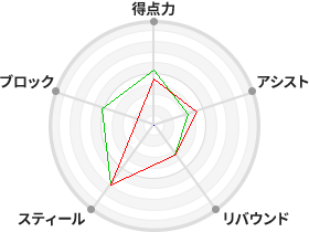 戦力分析図