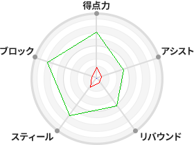 戦力分析図