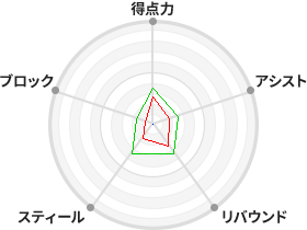 戦力分析図