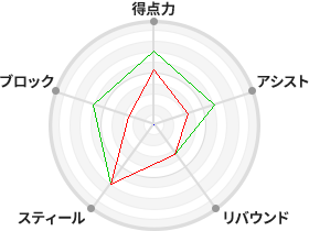 戦力分析図