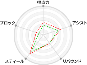 戦力分析図