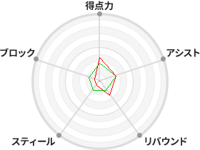 戦力分析図