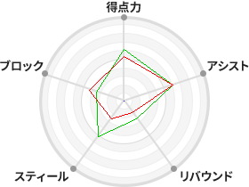 戦力分析図