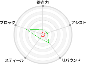 戦力分析図