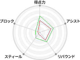戦力分析図