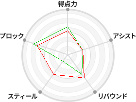 戦力分析図