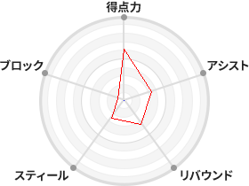 戦力分析図