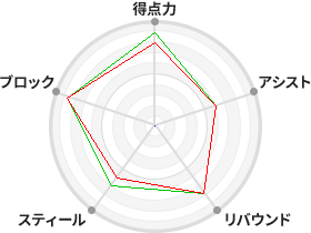 戦力分析図