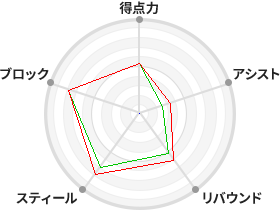 戦力分析図