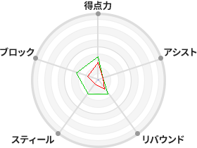 戦力分析図