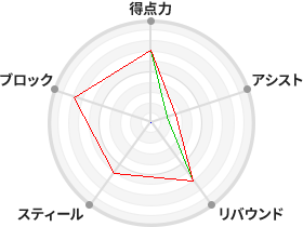 戦力分析図