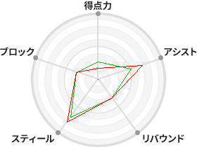 戦力分析図
