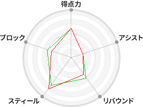 戦力分析図