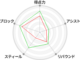 戦力分析図