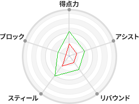 戦力分析図