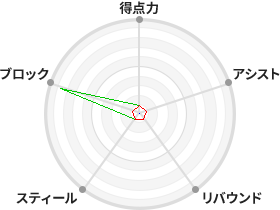 戦力分析図