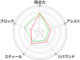 戦力分析図