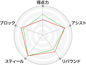 戦力分析図