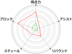戦力分析図