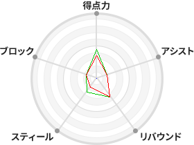 戦力分析図