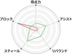 戦力分析図