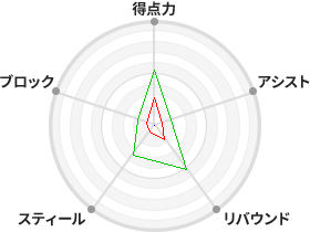 戦力分析図