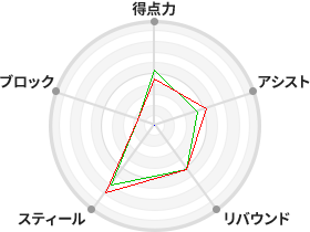 戦力分析図