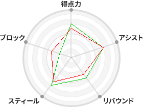 戦力分析図