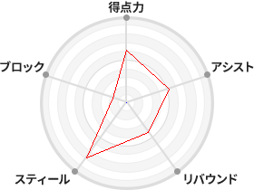 戦力分析図