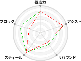 戦力分析図
