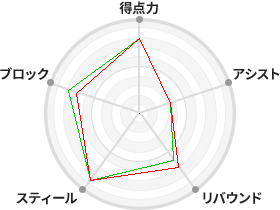 戦力分析図