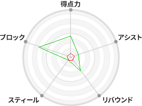 戦力分析図