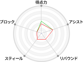戦力分析図