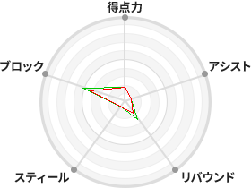 戦力分析図
