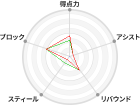 戦力分析図