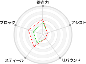 戦力分析図