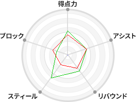 戦力分析図