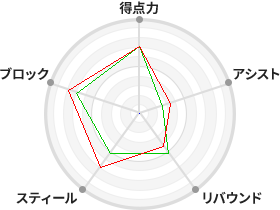 戦力分析図