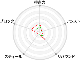 戦力分析図