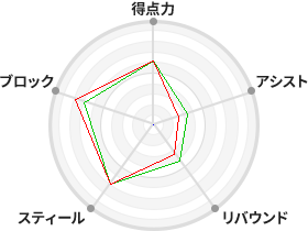 戦力分析図