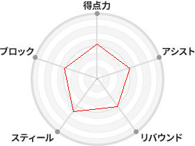 戦力分析図