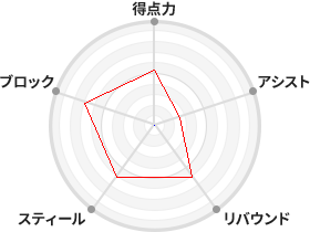 戦力分析図