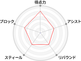 戦力分析図