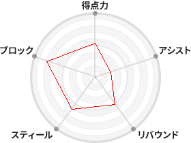 戦力分析図