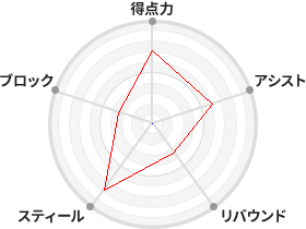 戦力分析図