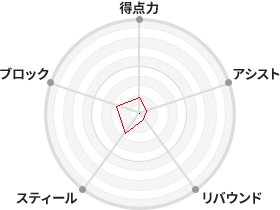 戦力分析図