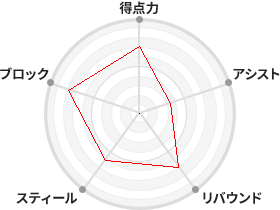 戦力分析図