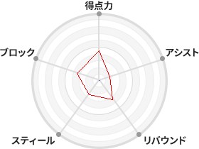 戦力分析図