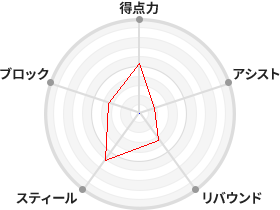 戦力分析図